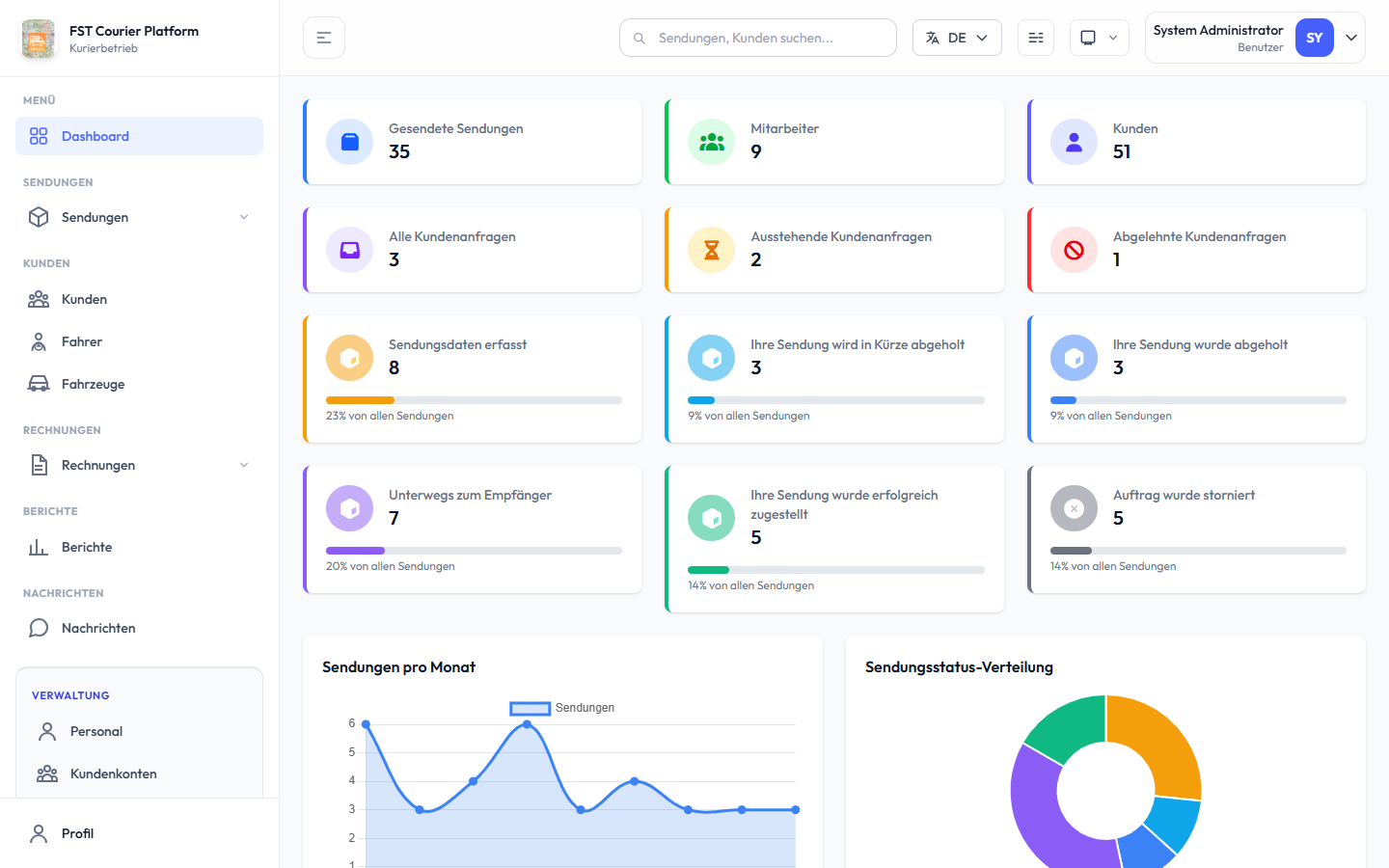 Admin-Dashboard mit Live-Kennzahlen